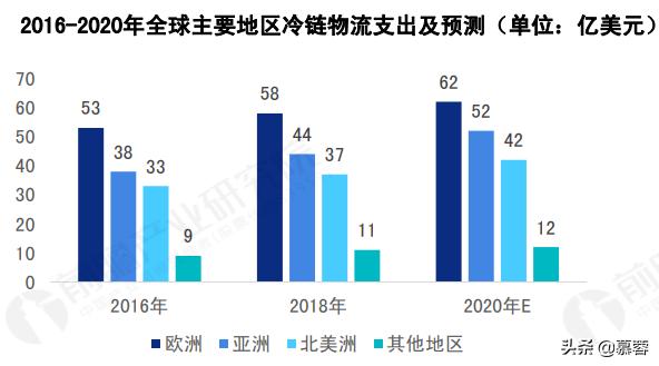 冷链物流现状与发展研究,2020冷链物流发展报告