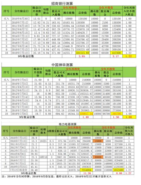 股息再投资案例,股利再投资怎么操作