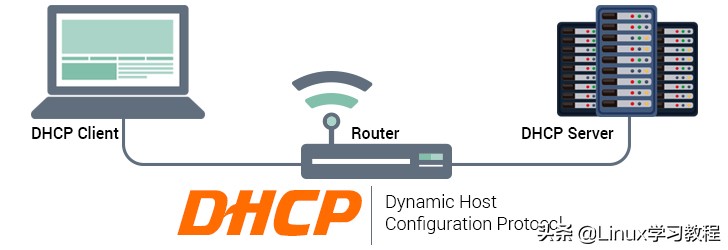 centos配置dhcp服务器步骤,linuxcentos如何下载dhcp