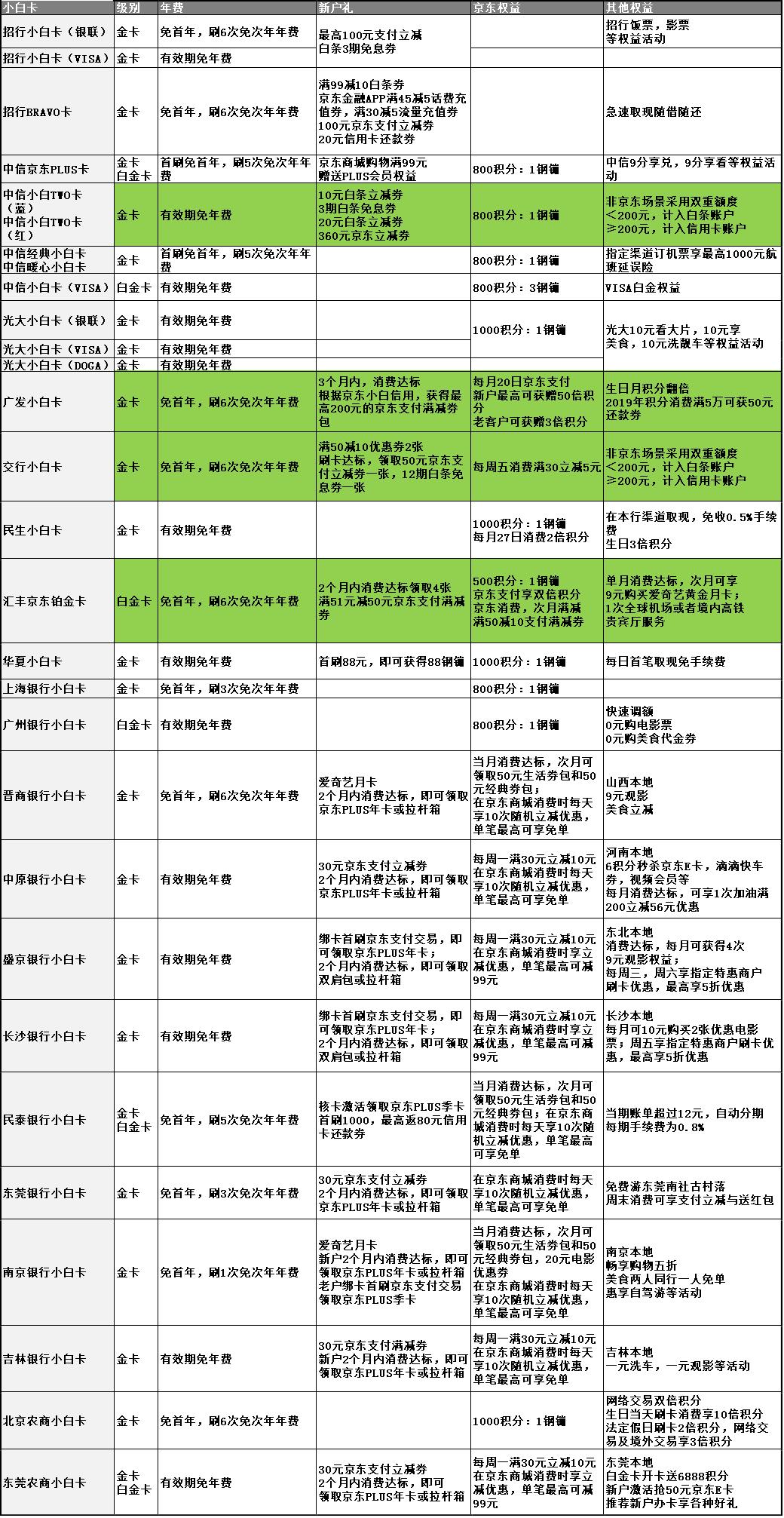 京东小白卡属于什么卡种,京东小白卡哪个银行容易通过