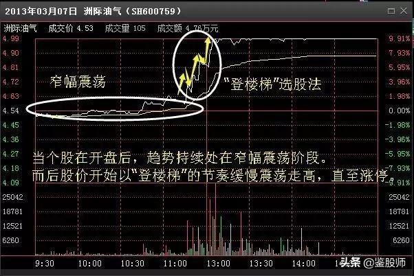 最强分时图选股方法,分时图选股实战技巧