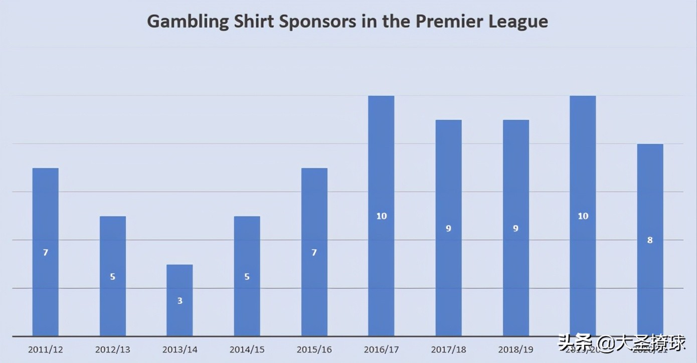 近十年英超联赛球衣获*彩博**公司援助趋势：近5赛季居高不下