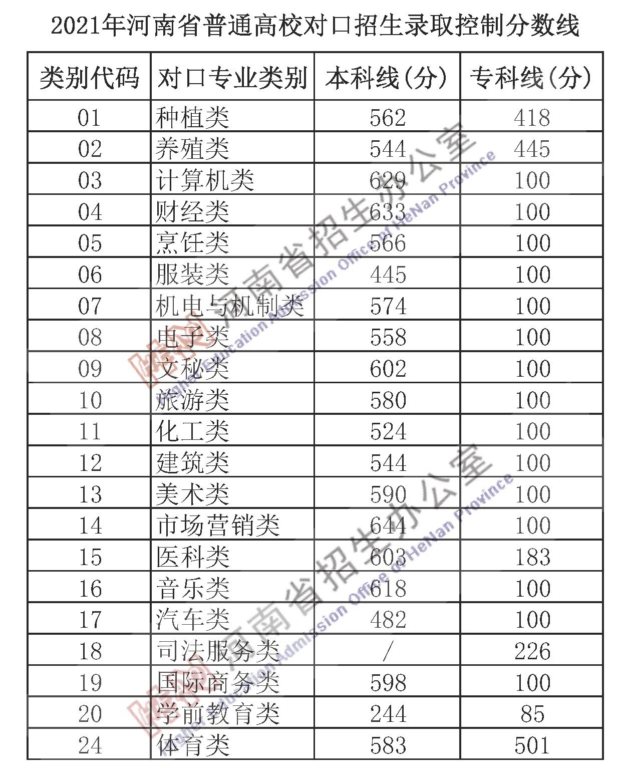 2021河南普通高校招生录取分数线,2021年河南省艺术类文化课分数线