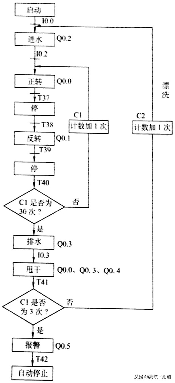 全自动洗衣机plc编程,自动洗衣机编程