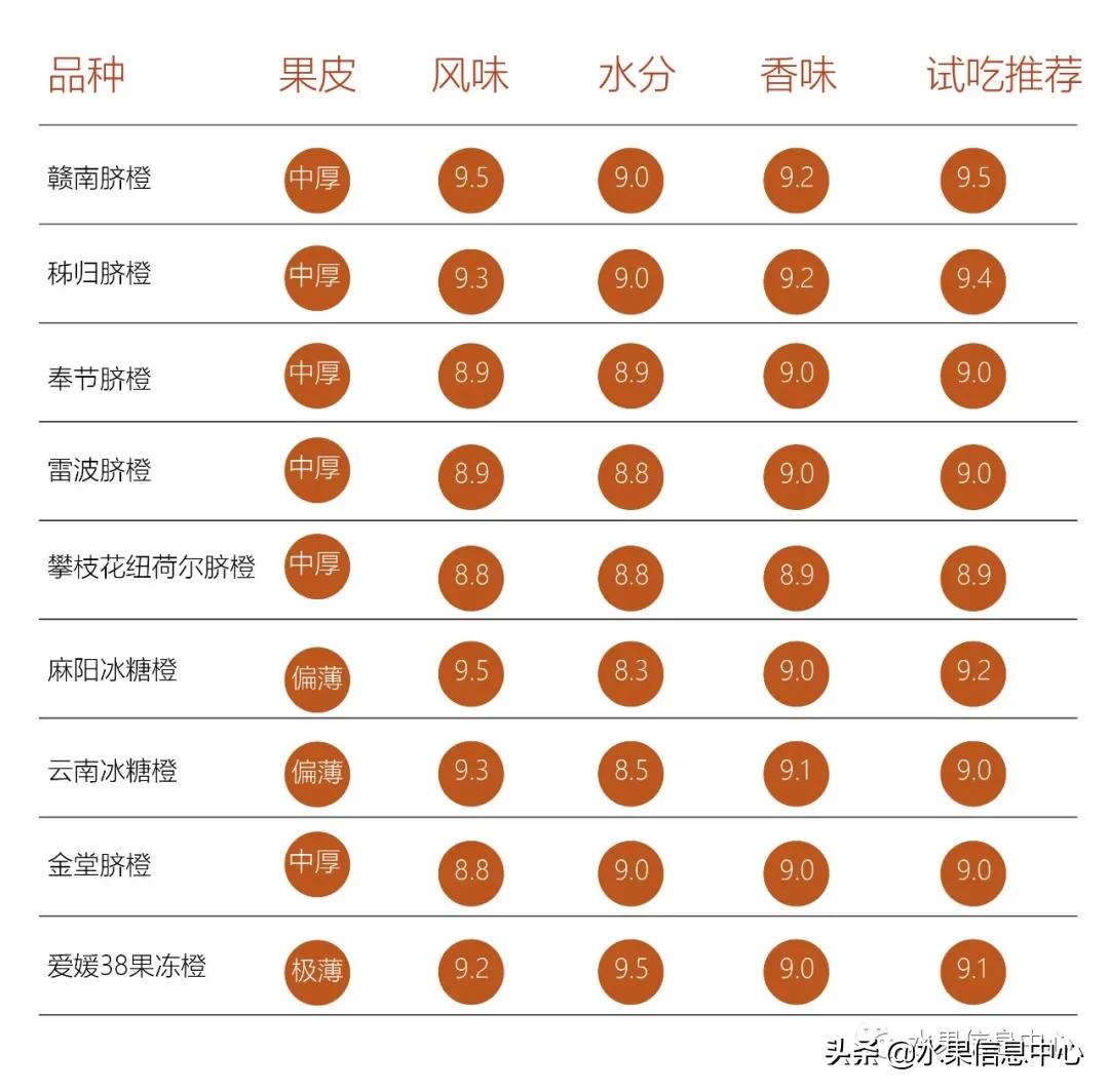 9种橙子,橙子正宗赣南脐橙测评