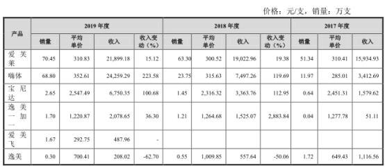 本土玻尿酸难出头，爱美客（300896.SZ）面临产品结构单一风险
