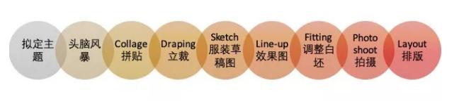 服装设计留学申请作品集怎么制作,出国留学服装设计作品集如何制作