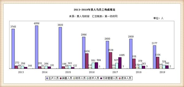 3年减员1774人的贵人鸟生变，年薪百万的董秘劳动合同到期辞了职