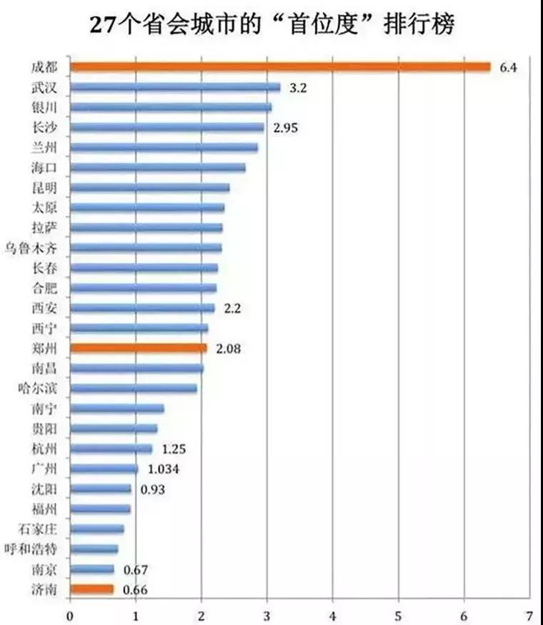提升南京首位度,提高南京省会首位度