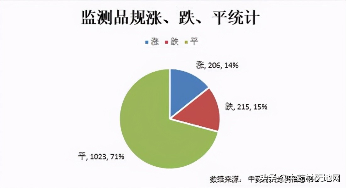 2023年药材价格走势,2018年1月中药材价格指数