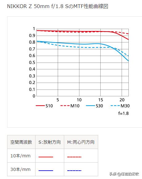 尼康各焦段对比,尼康半幅35-1.8和50-1.8图片对比