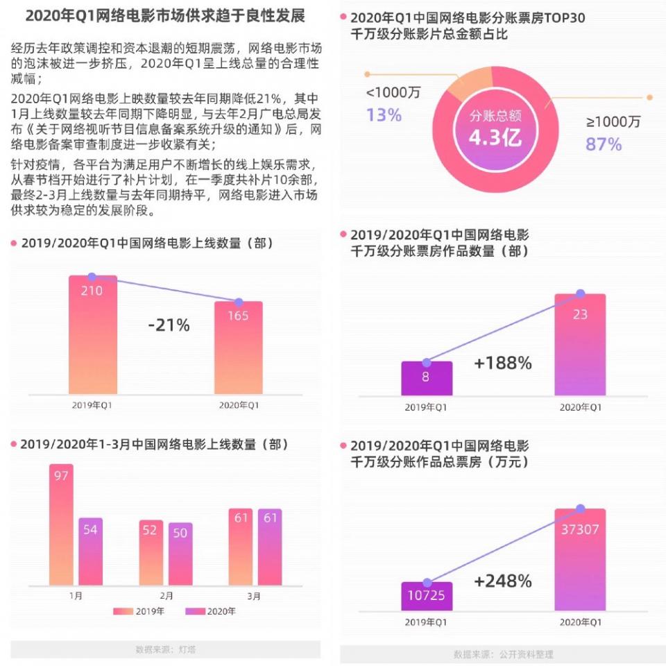 一季度网大票房,香港电影票房分账
