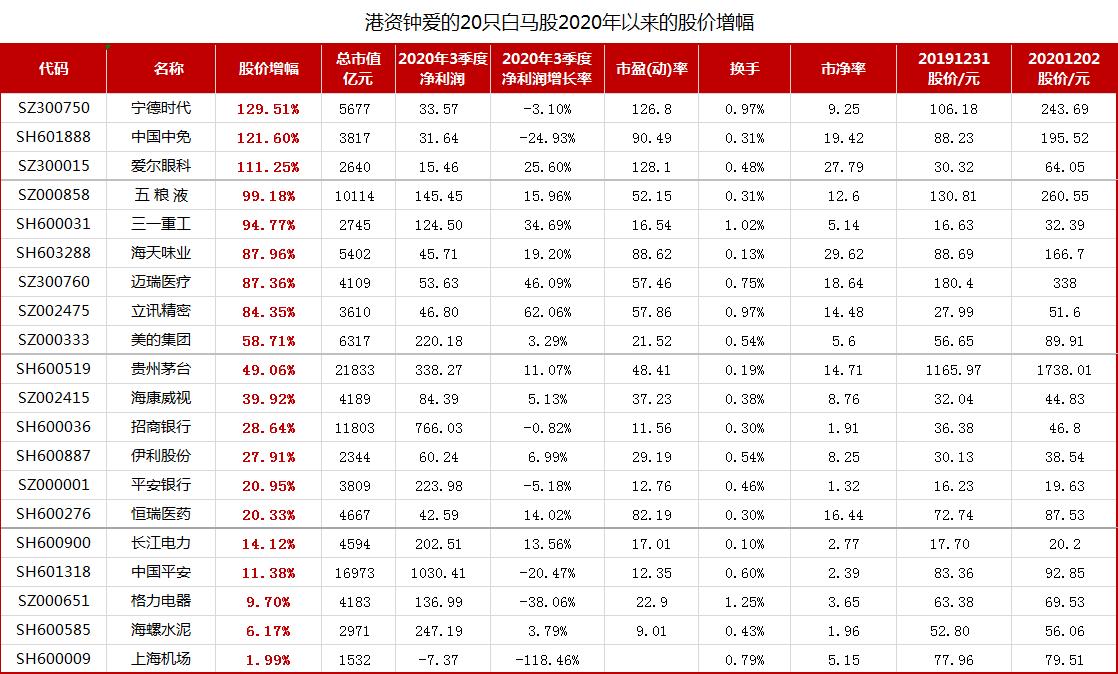 绩优低估值蓝筹股有哪些,65只蓝筹股一览外资重仓