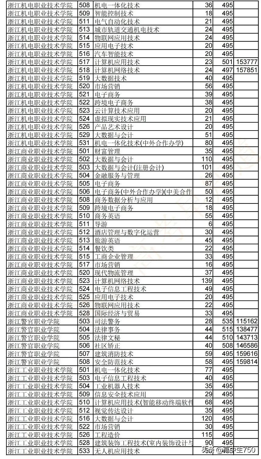 2021浙江省高考平行志愿投档规则,2021年浙江一段投档线