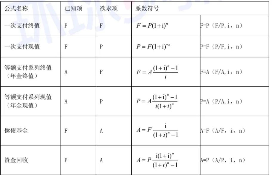 一级建造师工程经济计算公式汇总,一级建造师经济全书公式汇总