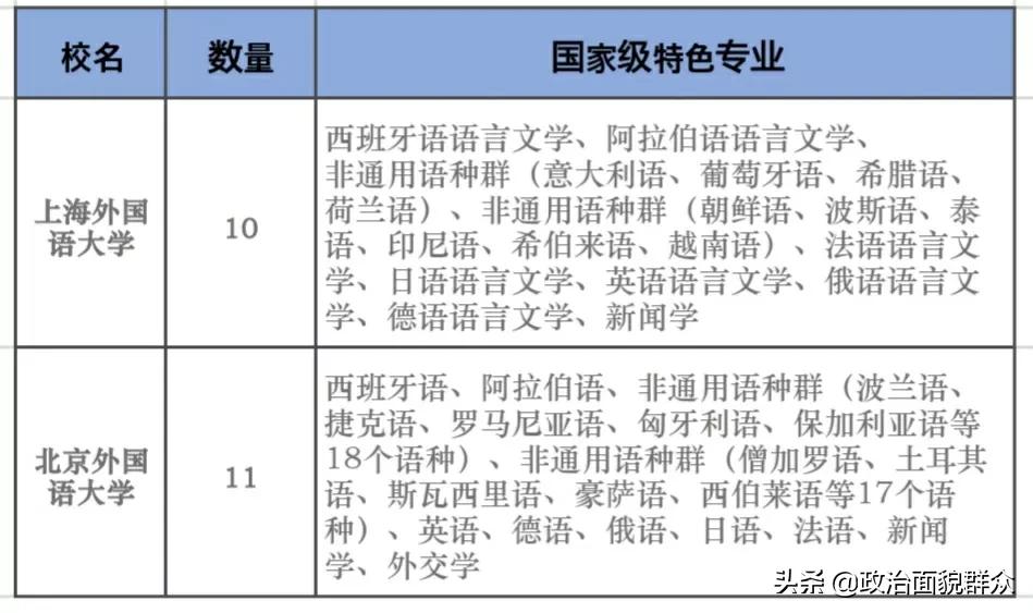 特点领域大学：北外VS上外学科建设及就业数据分享