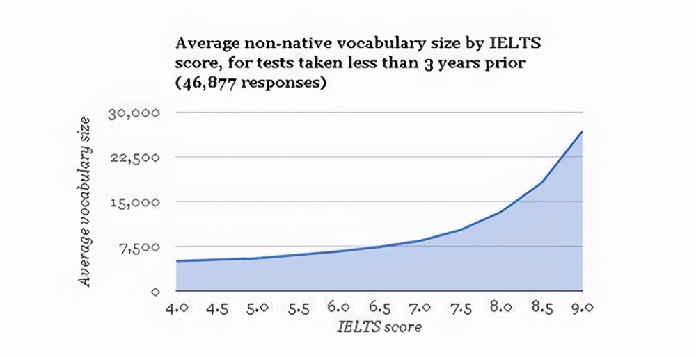 雅思各单项考试词汇量比例分配？如何优化配置进行复习？