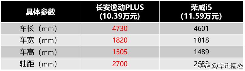长安逸动plus和新款荣威i5对比,逸动和荣威i5哪个值得买