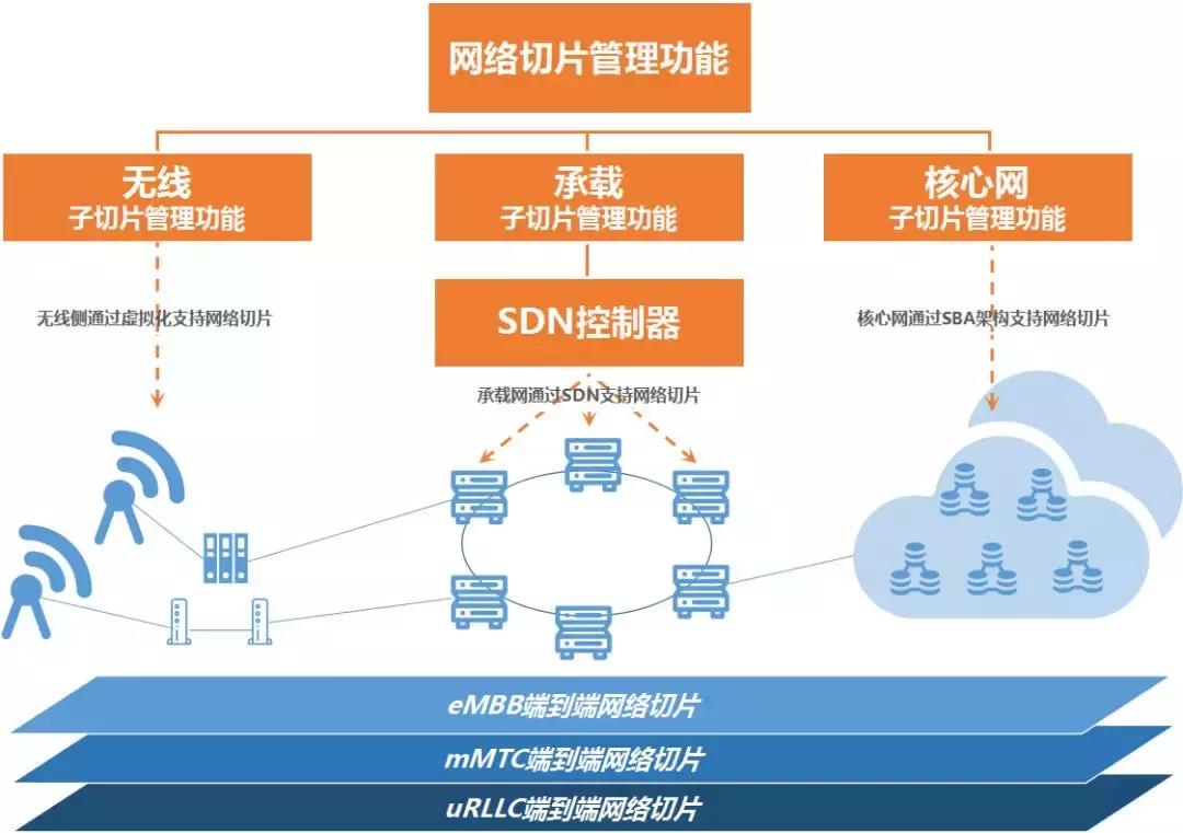 5g承载网到底有哪些关键技术,广电5g承载网建设
