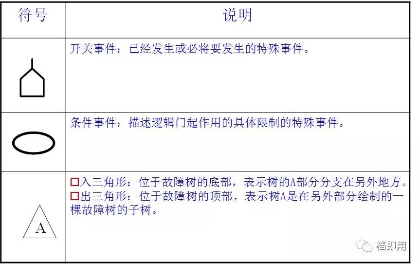 fta故障树分析,学会故障树分析fta还怕什么风险
