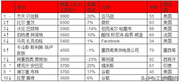 2019胡润全球富豪榜：贝索斯蝉联首富资产9900亿元