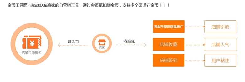 如何获得更多淘金币流量,淘金币流量获取技巧教程