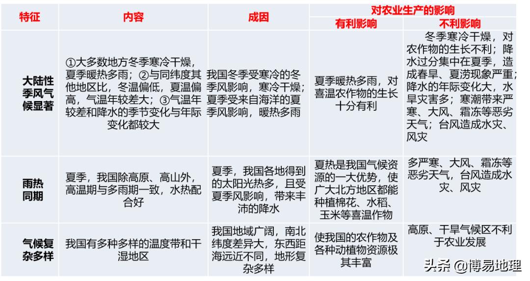 中国地理气候讲解视频,初二中国地理气候分布