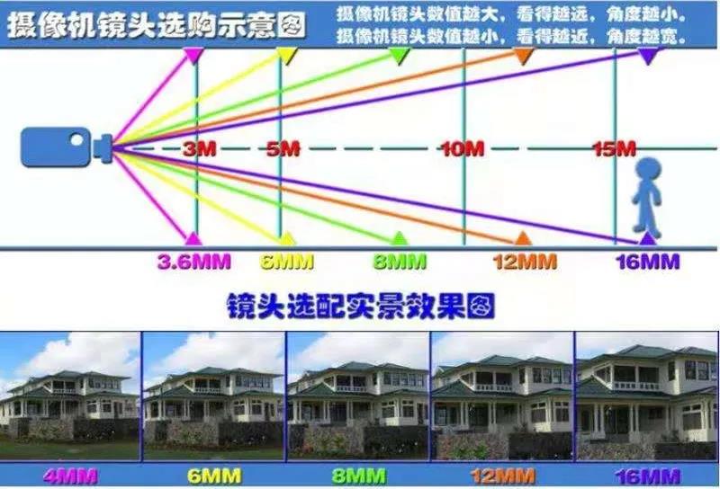 监控中诡异镜头,监控镜头焦距与视野图解