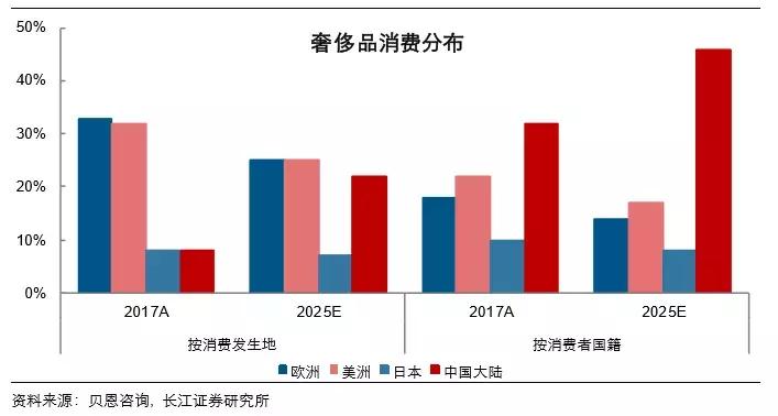 2022时尚品牌销售排名,2019年零售行业消费趋势