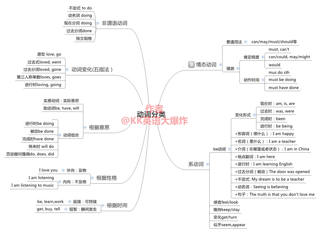 have实义动词和助动词的区别,动词包括实义动词助动词情态动词