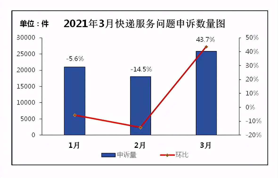 中国快递物流健康监测报告｜快递板块3月市值蒸发超1500亿13家快递公司服务上“黑榜”
