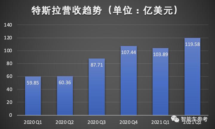 特斯拉涨近7%马斯克身价,马斯克公开回应特斯拉空头