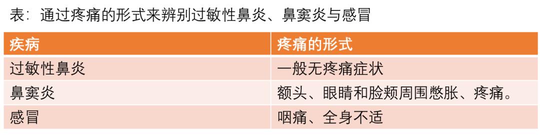过敏性鼻炎和鼻窦炎如何区分,鼻炎怎么分清过敏性还是鼻窦炎