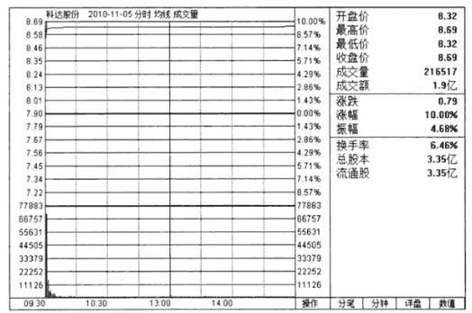牢记分时图的13种经典形态,分时图十二种口诀