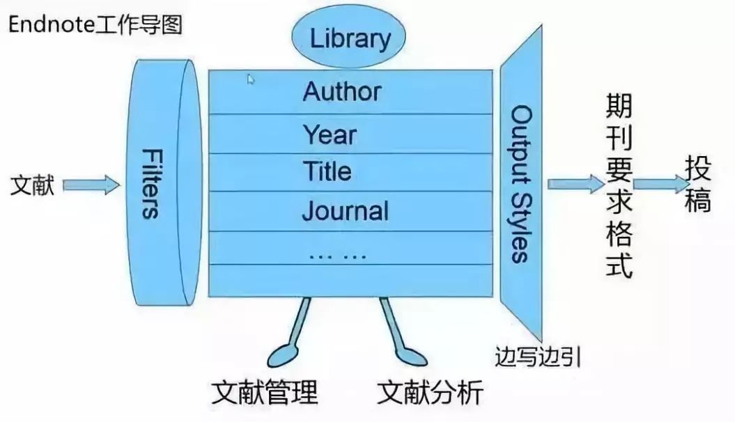 十分钟学会endnote下载安装与使用,endnote20使用教程视频
