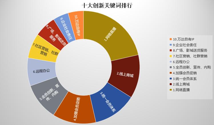万达员工风采,万达公司员工创新点子
