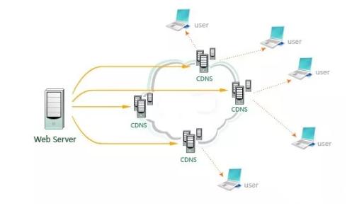 cdn可以做负载均衡吗,cdn实现7层负载均衡
