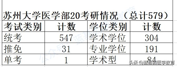 苏州大学作为211双一流入列高校20考研医学生招多少？