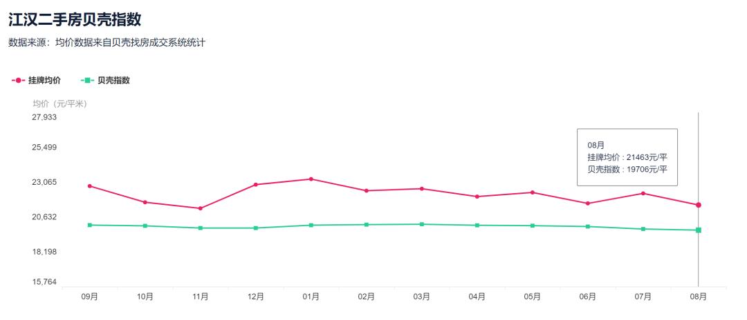 降33万！降6416元/㎡！武汉二手房东的痛才刚刚开始