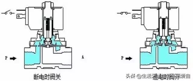 汽车电磁阀工作原理动画讲解,电磁阀工作原理视频动画与讲解