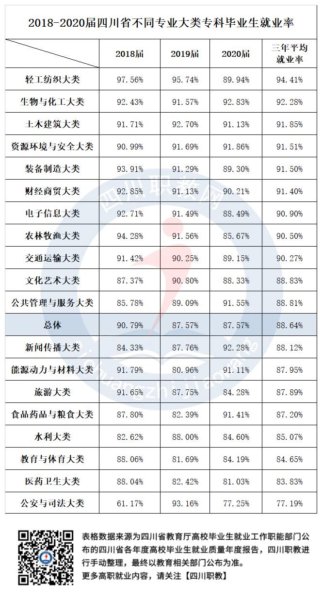 就业率高达88.64%！平均就业率最高的专业大类竟然是轻工纺织大类