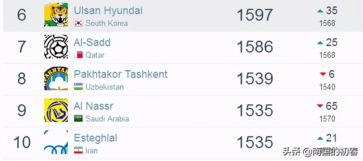 外媒评论亚洲十大城市排行榜,中超最新排名申花