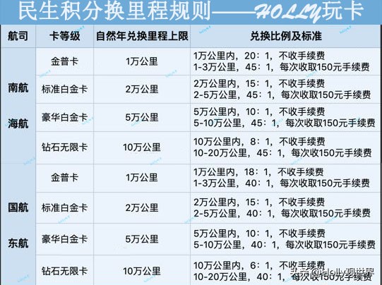 22赛季手册积分兑换,用积分兑的航空里程从哪里看