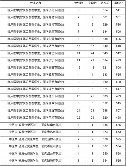 山东公费农科生各市名额,山东公费农科生考试