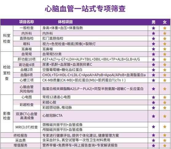 巫医生说：体检主要查哪几类疾病？如何选择体检项目？