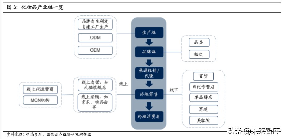 化妆品产业基本特征与产业趋势,化妆品上下游产业链