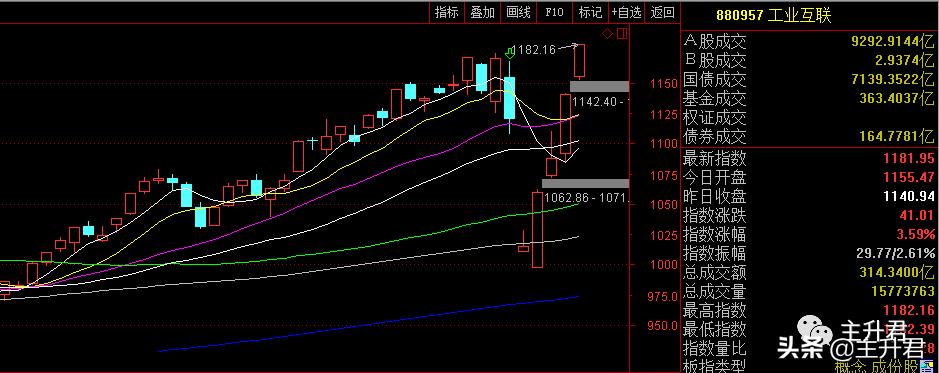近期市场行情震荡主升浪,三大板块主升浪