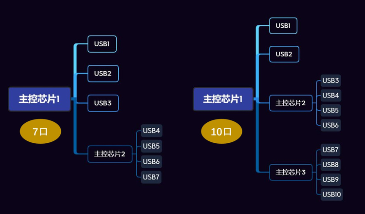 零售哪有批发爽？奥睿科10口集线器带你领略工业级批量处理