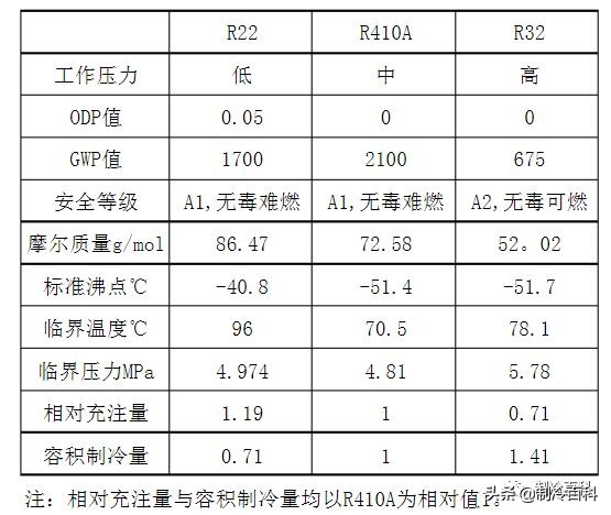 志高空调r410a可以用r32冷媒代替吗,汽车空调冷媒r32的好还是r410a的好