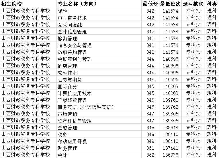 山西文科高考300多分能上什么大学,山西考生理科300分可以上什么大学